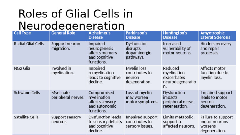Roles of Glial Cells in Neurodegeneration | PDF