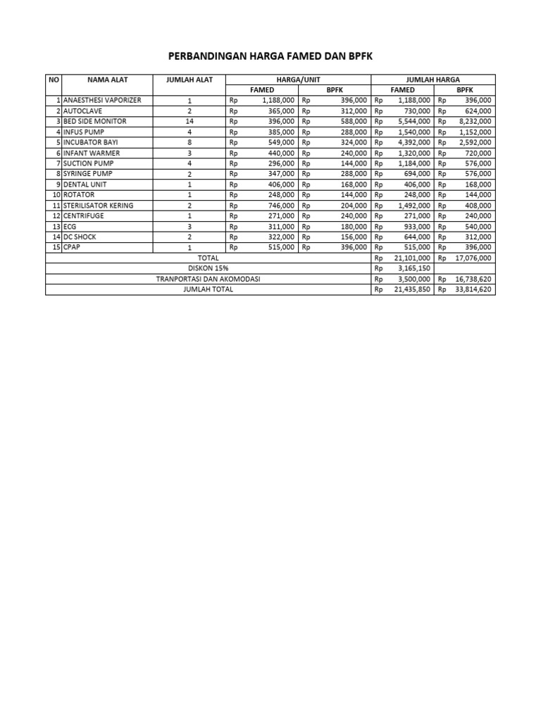 Perbandingan Harga Famed Dan BPFK | PDF