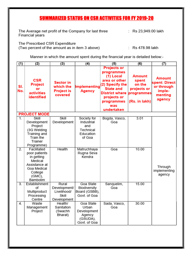 CSR Activities Summary FY 2019-20 | PDF | Hygiene | Public Services
