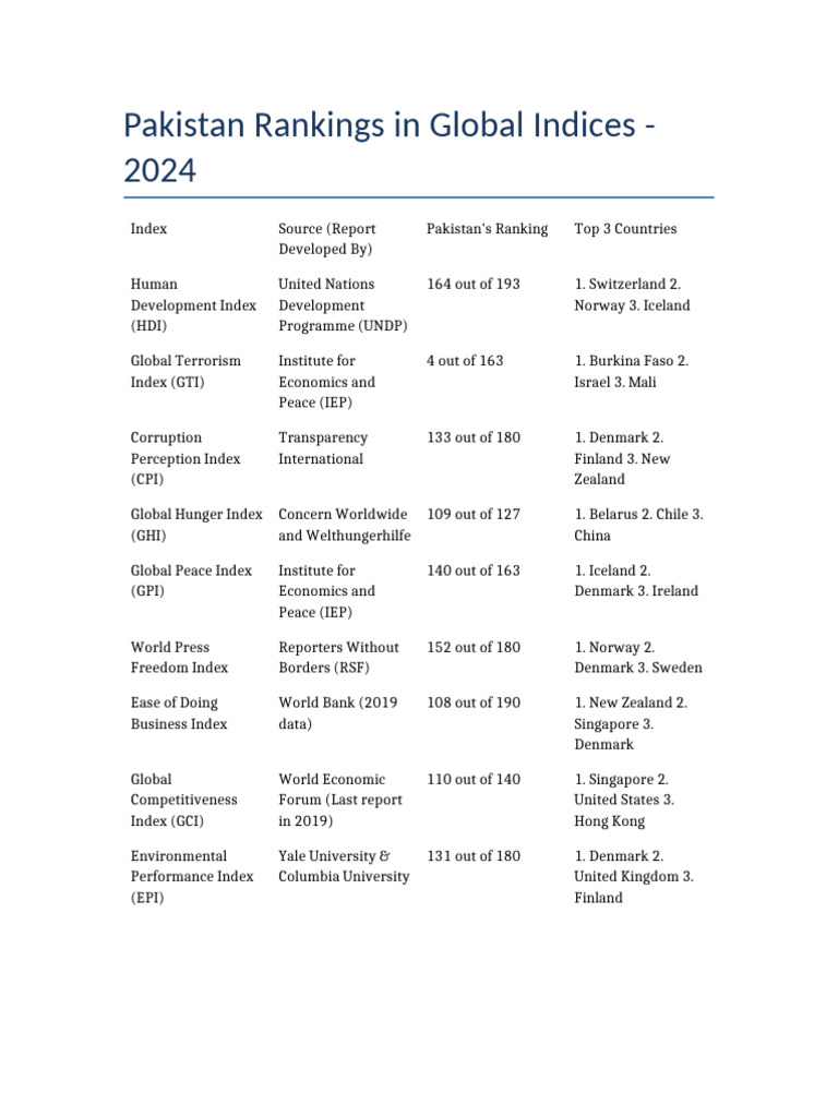 Pakistan Global Rankings Overview 2024 | PDF