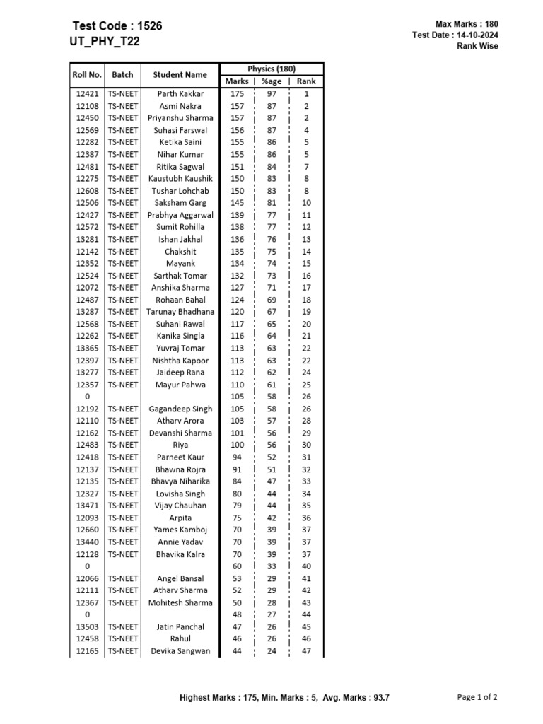 Ut 22 phy xi score list pdf