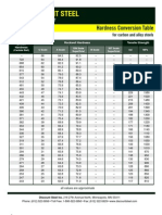 Hardness Chart