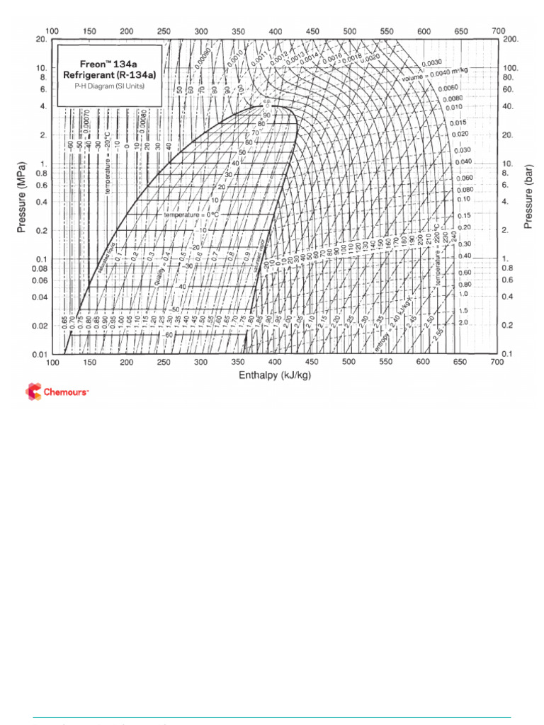 R134A P-H Diagram Overview | PDF
