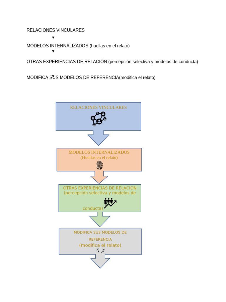 Modelos de Relaciones Vinculares | PDF | Crecimiento personal y profesional