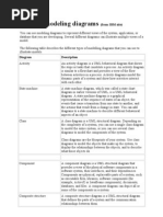 Types of Modeling Diagrams