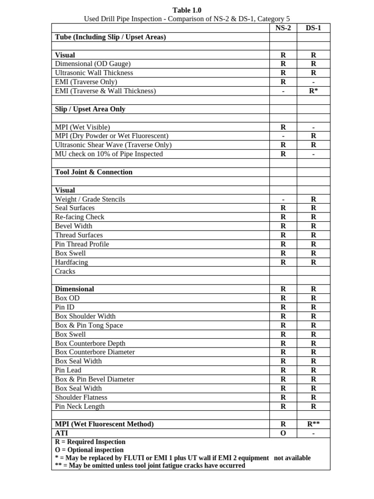 Draft - Table 1 | PDF | Pipe (Fluid Conveyance) | Mechanical Engineering