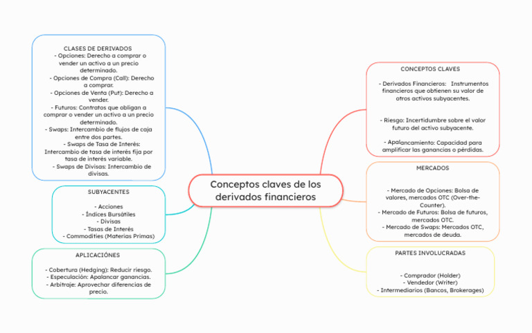 Conceptos Claves de Los Derivados | PDF | Finanzas y dinero | Derecho