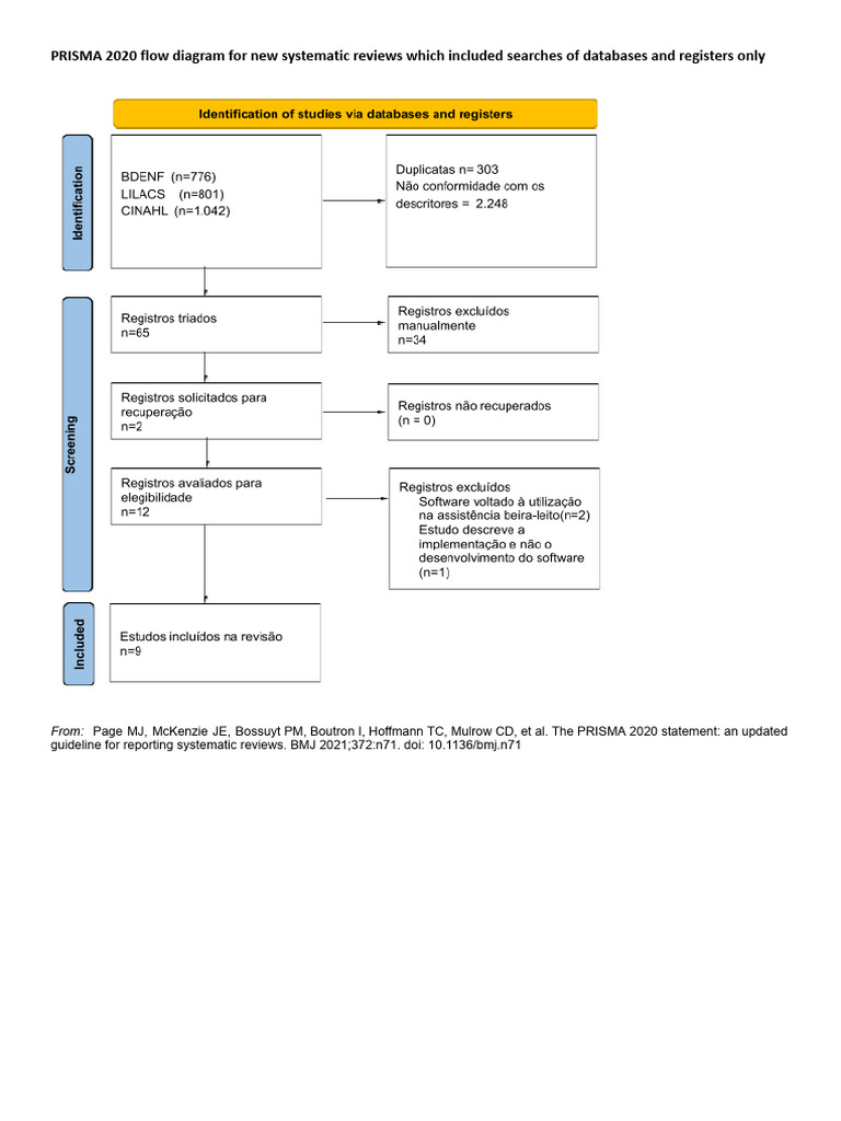 PRISMA 2020 Flow Diagram New SRs v1 | PDF | Finance & Money Management