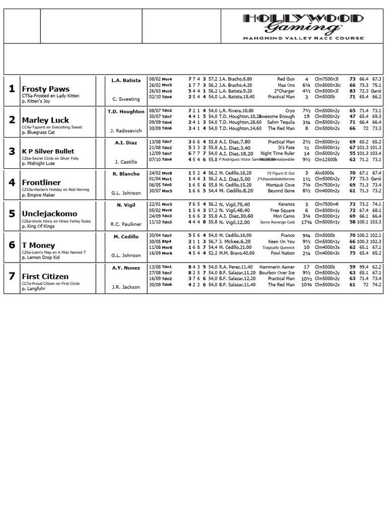 Mahoning Valley Racing Entries Oct 19 | PDF | American Racehorses ...