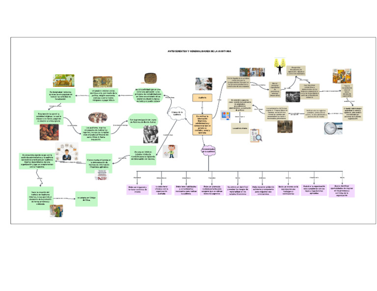 Mapa Mental de Antecedentes y Generalidades 1 | PDF | Auditoría | Business