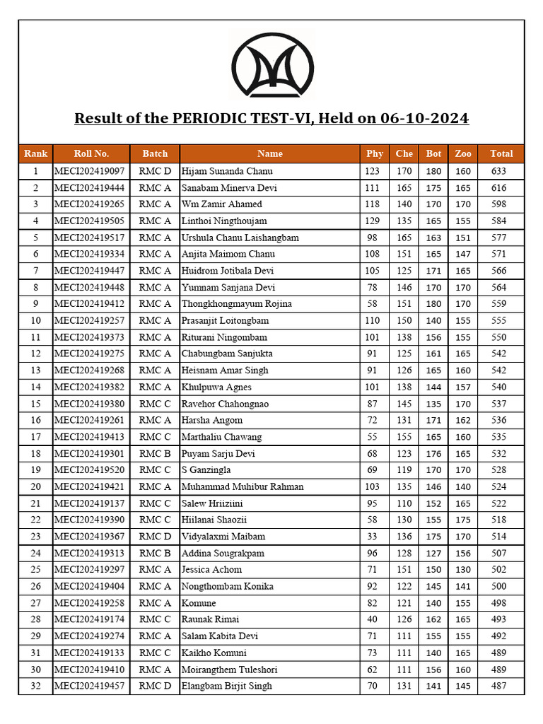 Result of The Periodic Test-6 | PDF