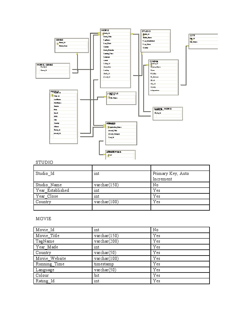 Movie Database Schema Overview | PDF