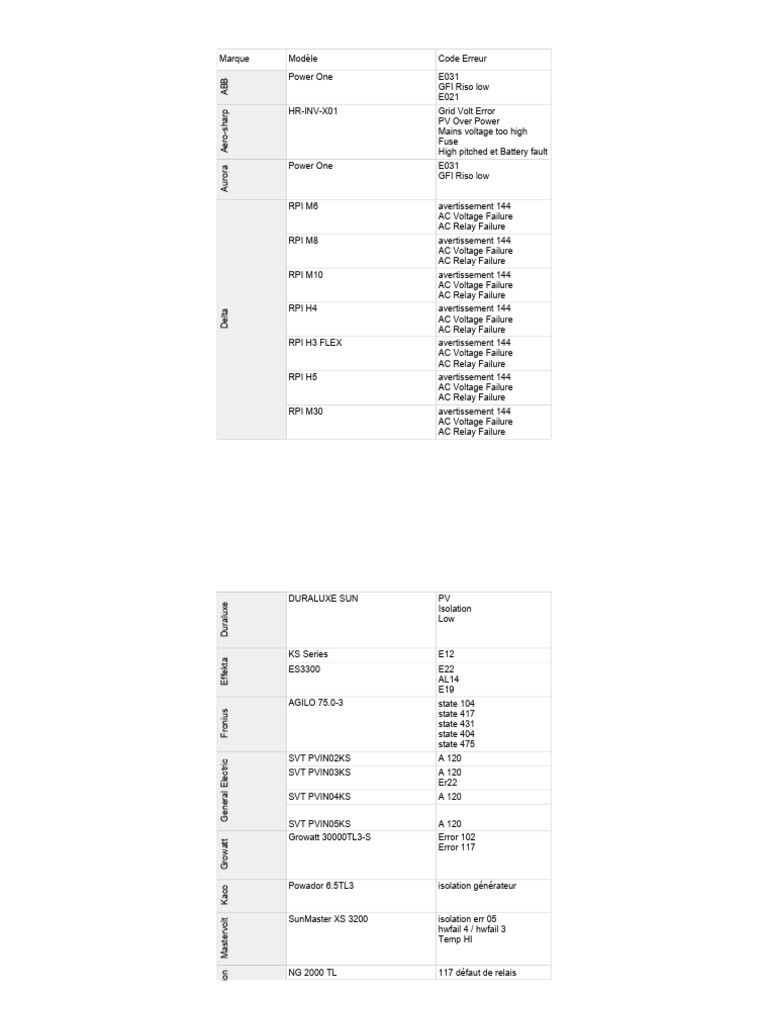 Inverter Error Codes Guide | PDF | Manufactured Goods | Materials Science