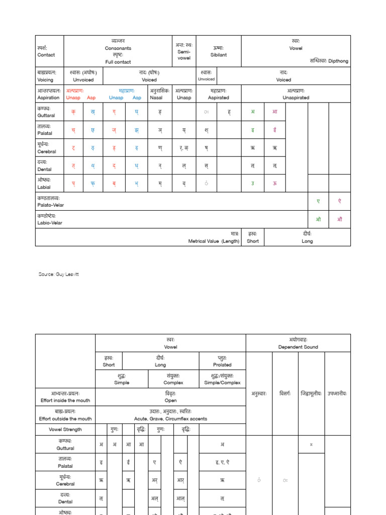 02.1 Alphabet Chart PDF | PDF