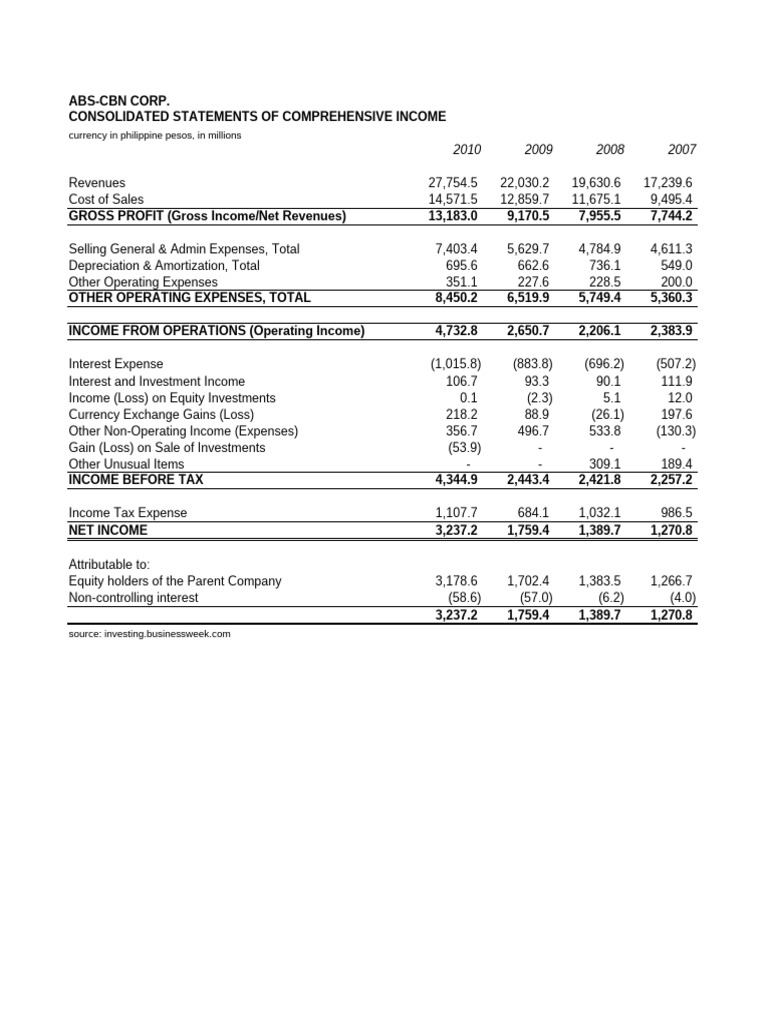 ABS-CBN Corp. Financial Overview 2010 | PDF | Expense | Net Income