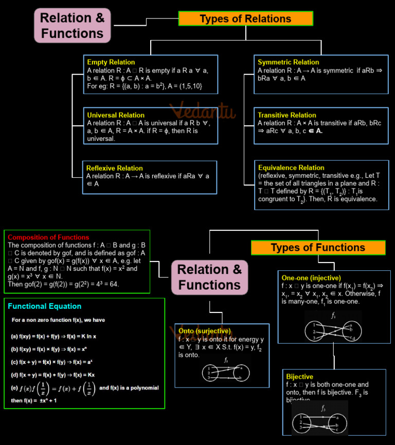 Relation & Functions: Types of Relations | PDF | Function (Mathematics ...
