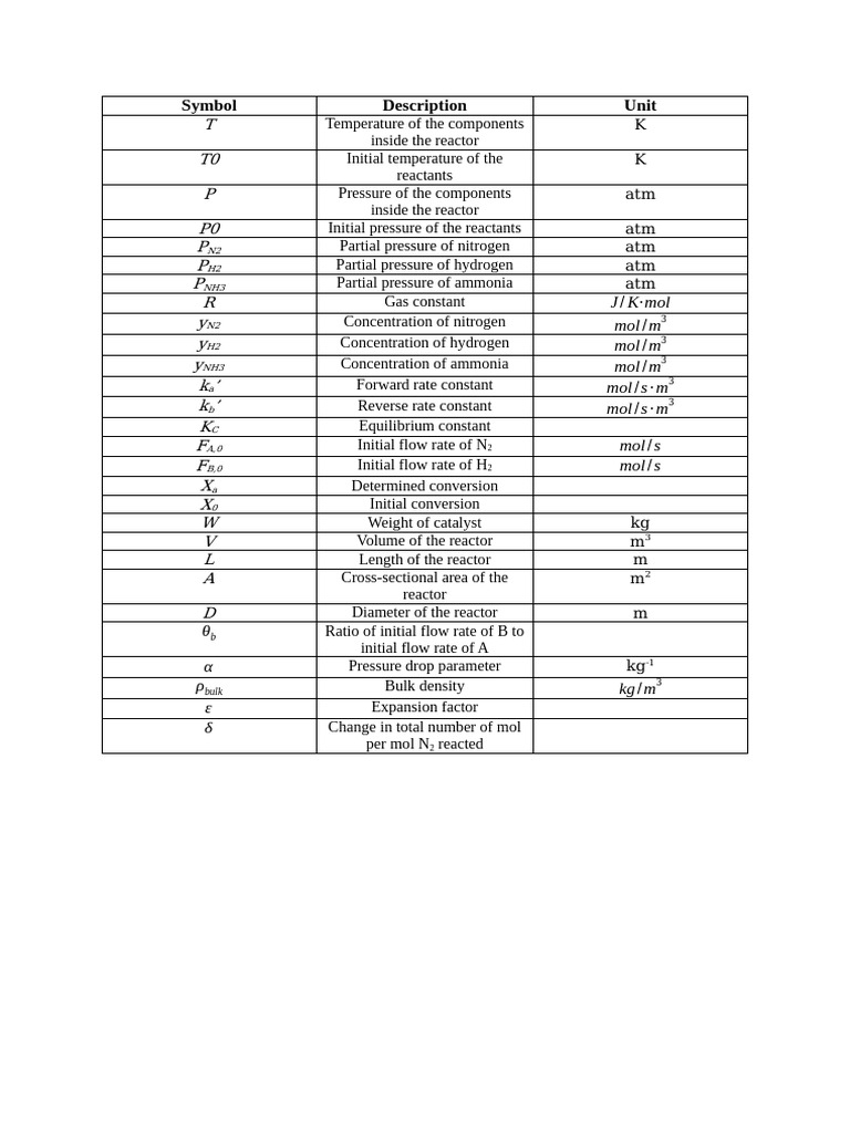 Reactor Component Symbols and Units | PDF | Chemical Reactor | Reaction ...