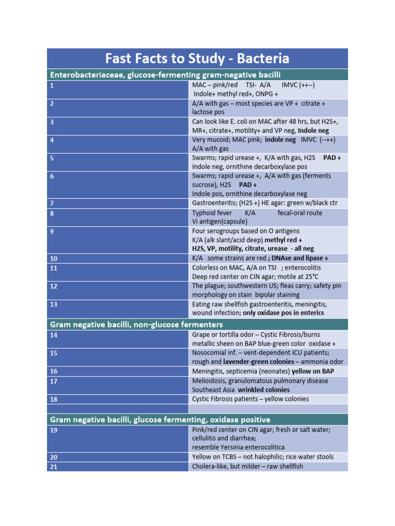 Bacteria Categorized Quick Guide | PDF | Streptococcus | Medical ...