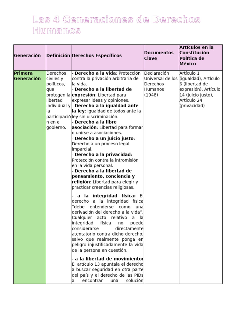 Cuatro Generaciones de Derechos Humanos | PDF | Libertad | Libertad de ...