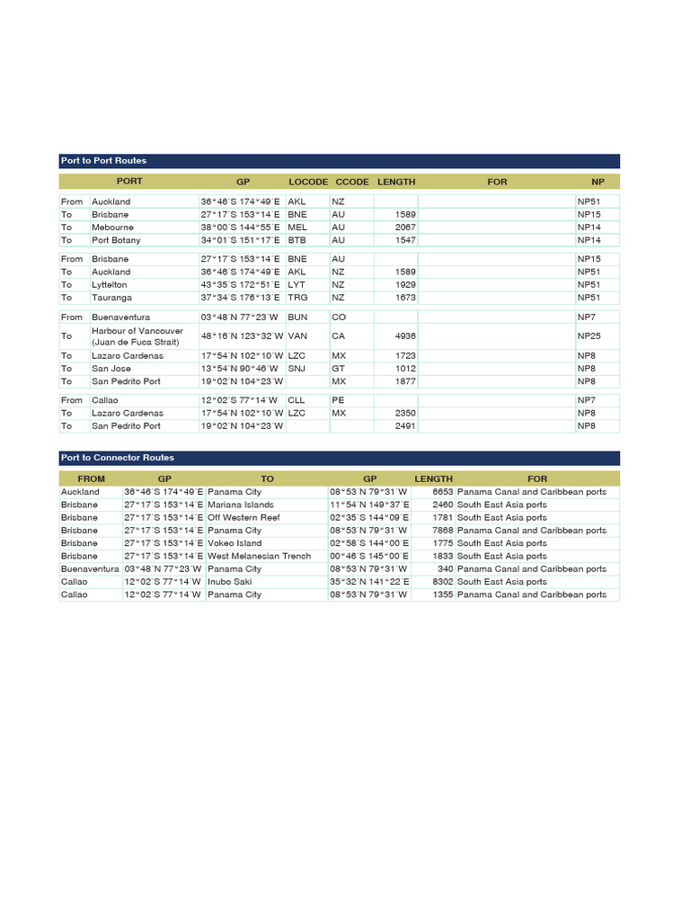 Port Route Distances and Connections | PDF