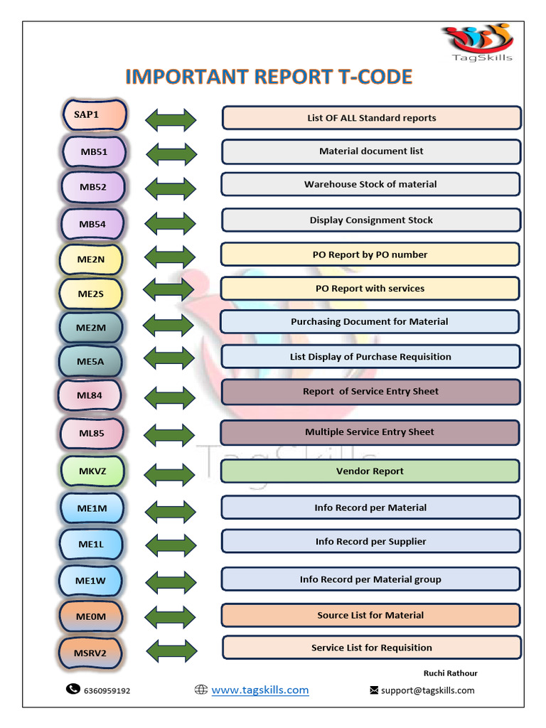 Comprehensive SAP Standard Reports List | PDF