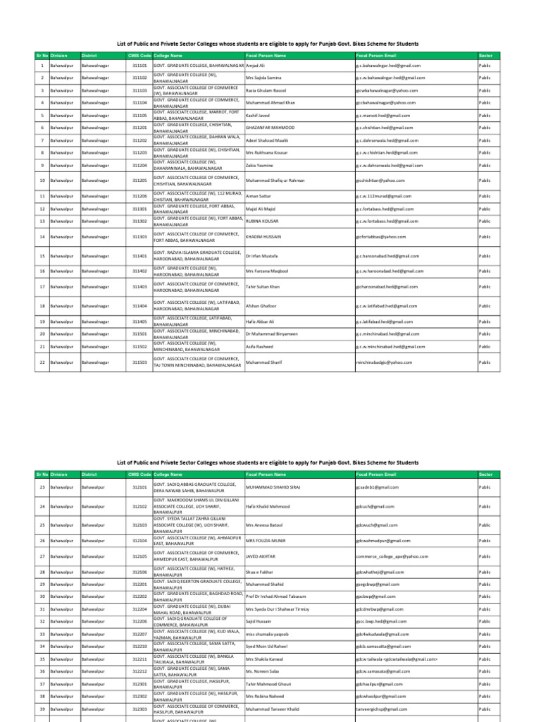 List of Focal Persons For Bikes Portal | PDF