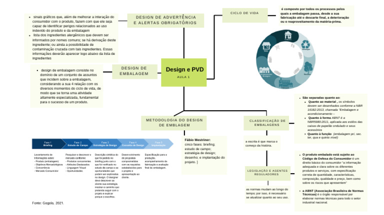 design e pvd mapa mental aula 1 | PDF | Embalagem e rotulagem | Esboço
