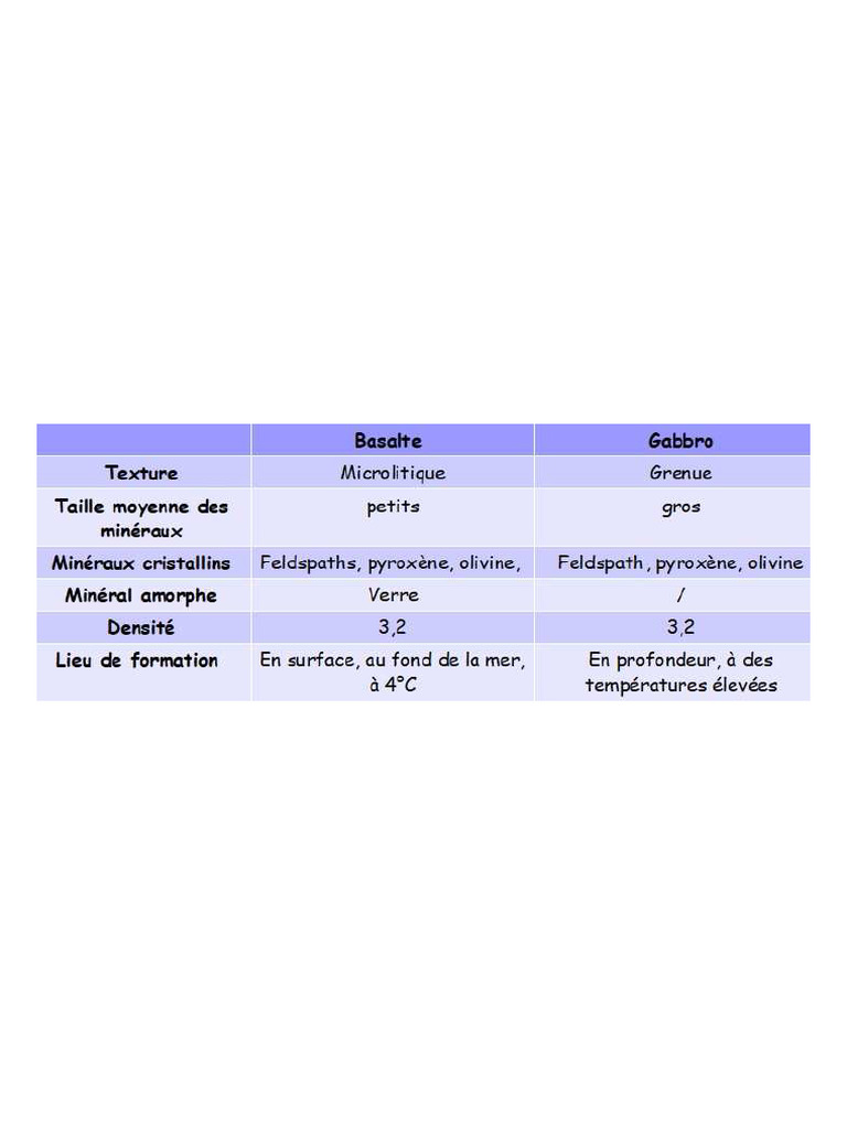 Tableau Comparaison Basalte Gabbro PDF — free download
