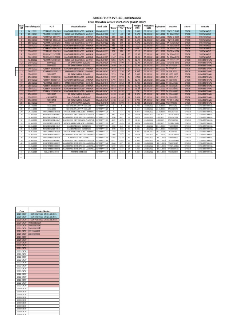 Coke Dispatch Records 2021-2022 | PDF | Coca Cola
