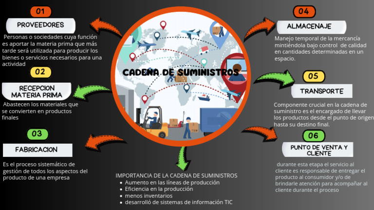 Mapa Mental Cadena de Suministros | PDF