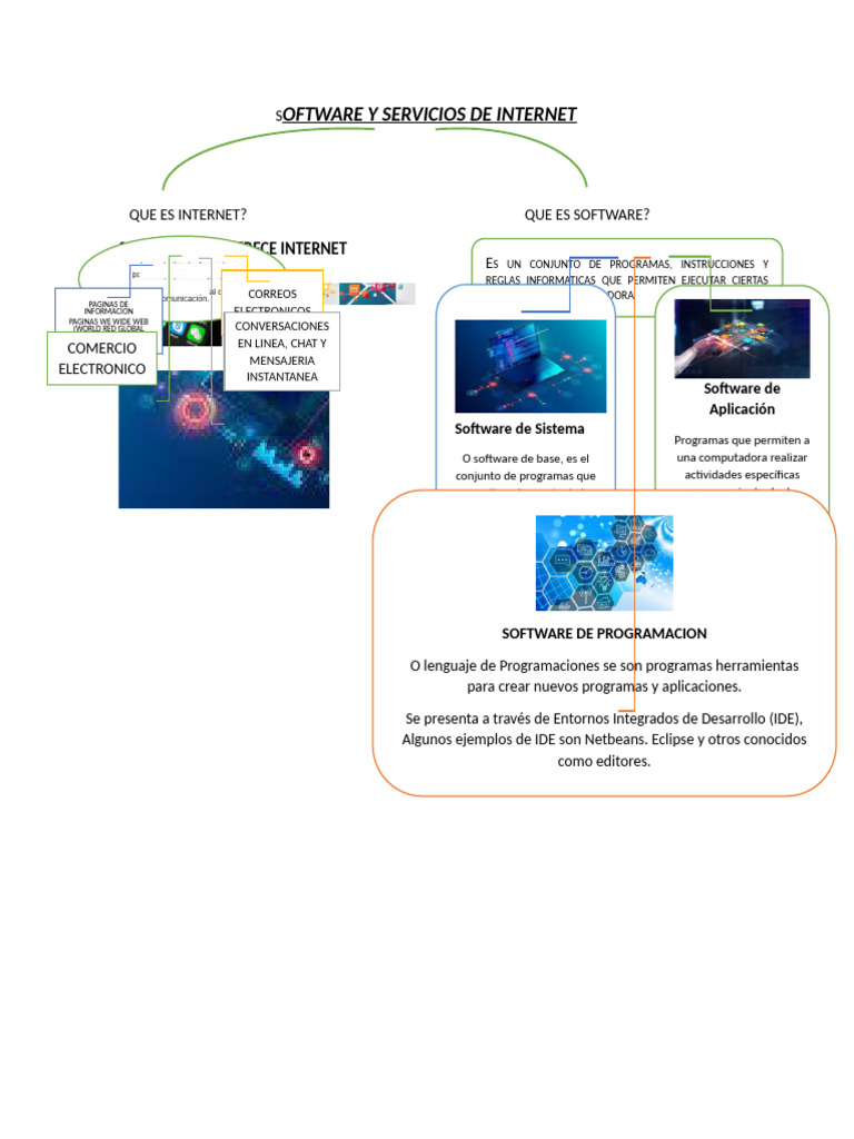 Mapa Mental de Software y Servicios de Internet | PDF | Internet ...