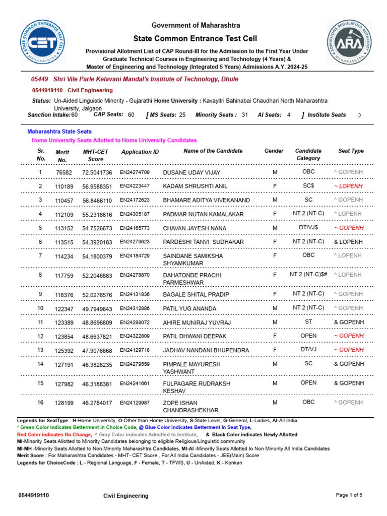 Capr-Iii 05449 | PDF | Higher Education | Career And Technical Education