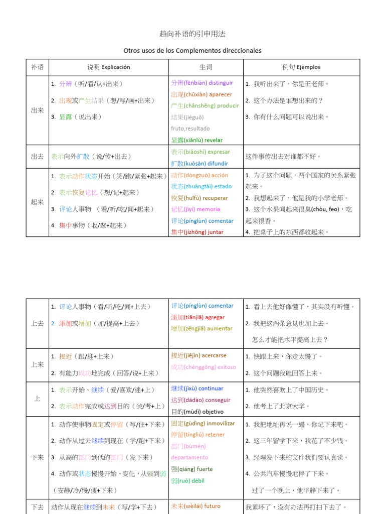 趋向补语的引申用法 | PDF