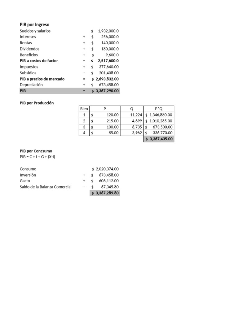 Cálculo Del PIB | PDF | Producto Interno Bruto | Economias
