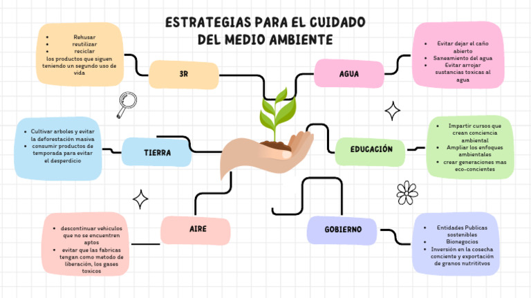 Estrategias para El Cuidado Del Medio Ambiente PDF | PDF