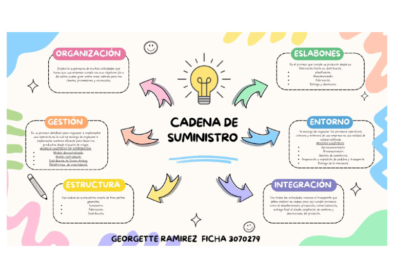 Mapa Mental Cadena de Suministros | PDF