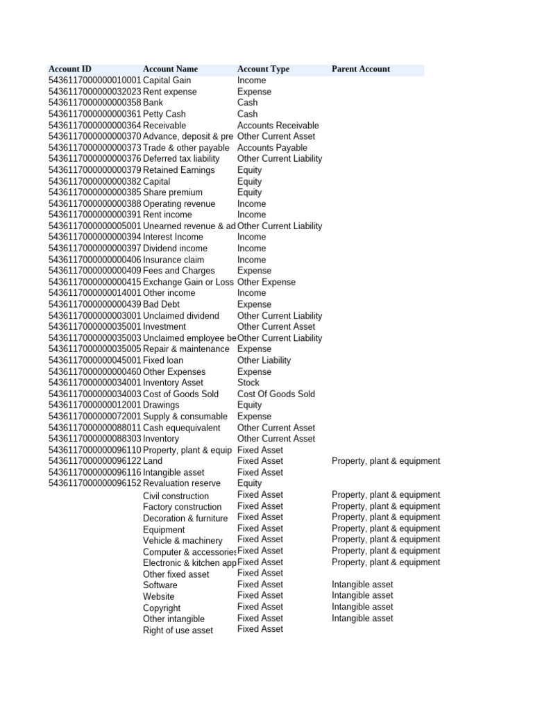 Chart of Accounts | PDF | Expense | Equity (Finance)