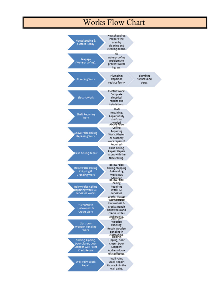 Works Flow Chart | PDF | Ceiling | Plumbing