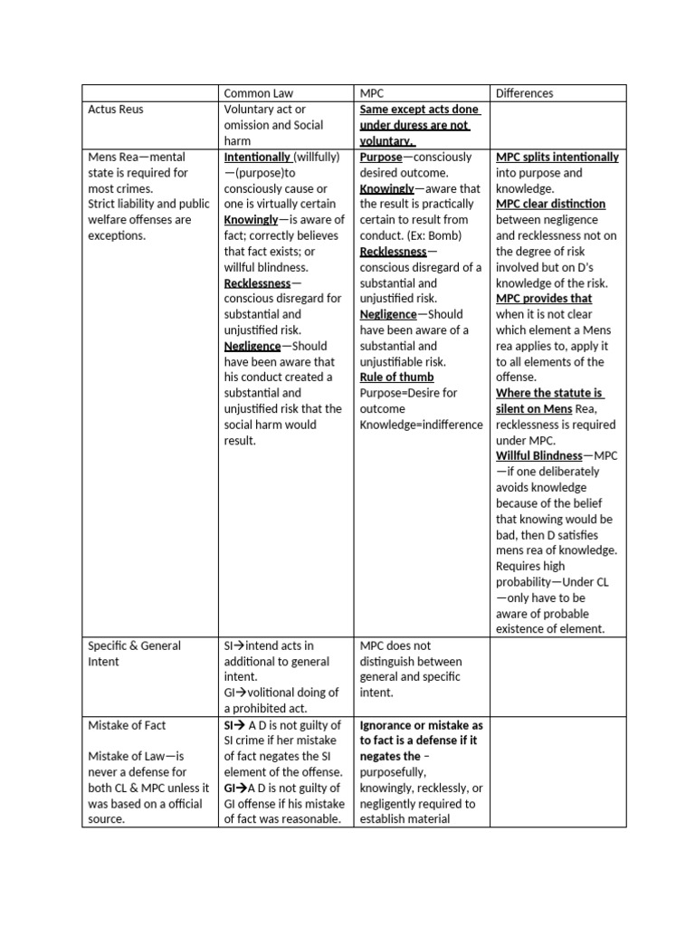 Common Law v. MPC ChartTEVA PDF Mens Rea Manslaughter
