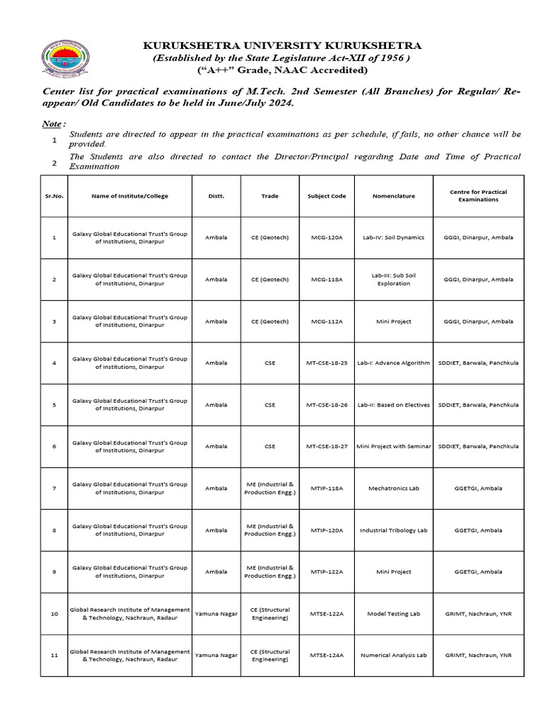 Centre List For M.Tech - 2nd Sem. Practical Examinations May 2024 | PDF ...