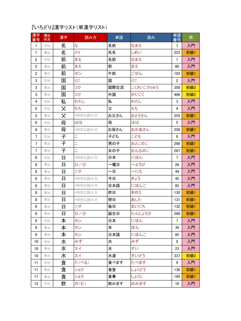 日本語教育　　56号〜79号、1985,7〜1993,3 JFT All Vocabulary & Kanji - List | PDF