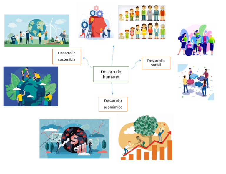 Mapa Mental Desarrollo Humano | PDF