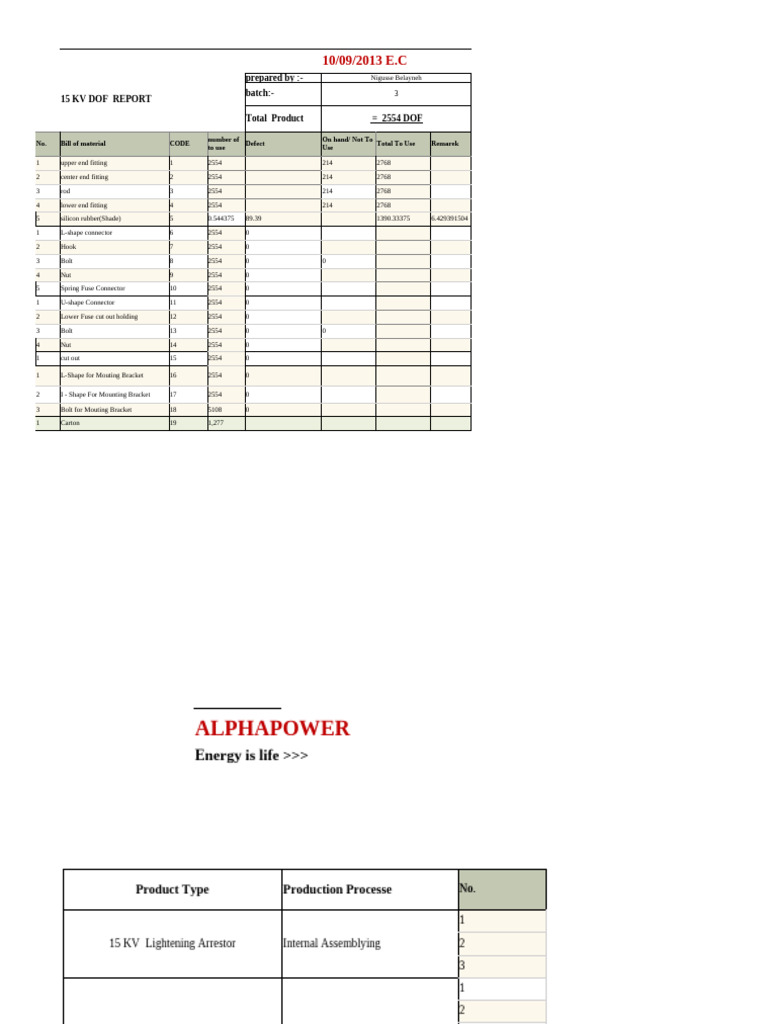 15 KV L.A & DOF Batch 003 Production Report | PDF | Electrical ...