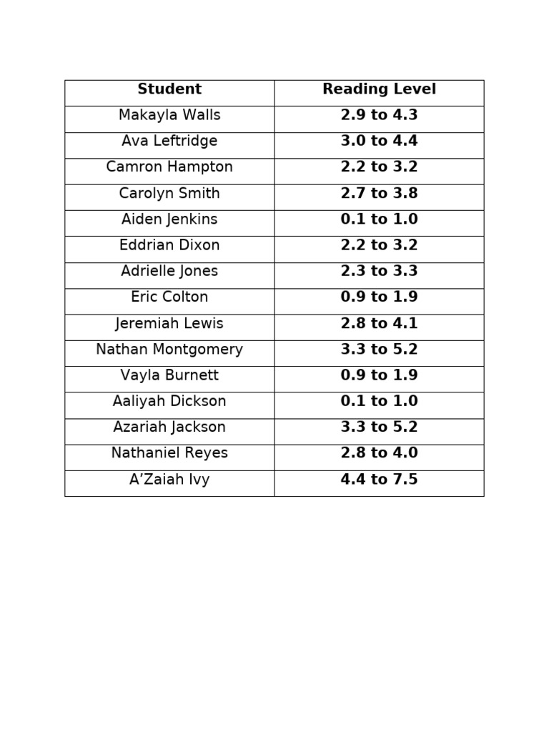 Reading Levels | PDF