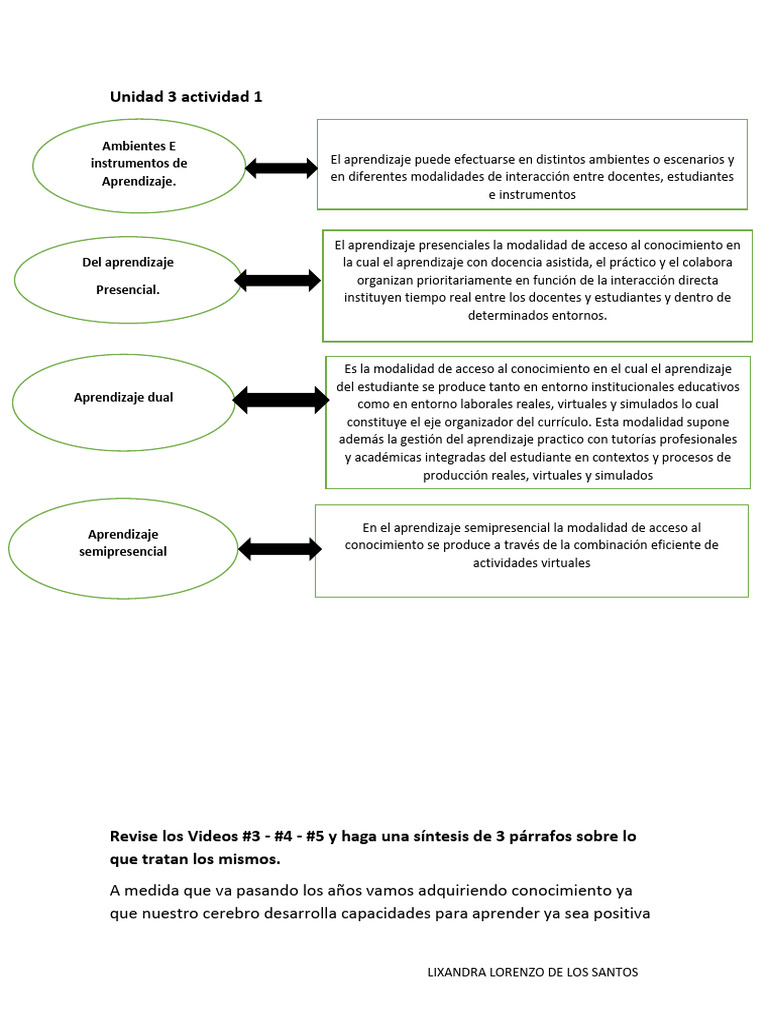 Unidad 3 Actividad 1 | PDF | Aprendizaje | Enseñando