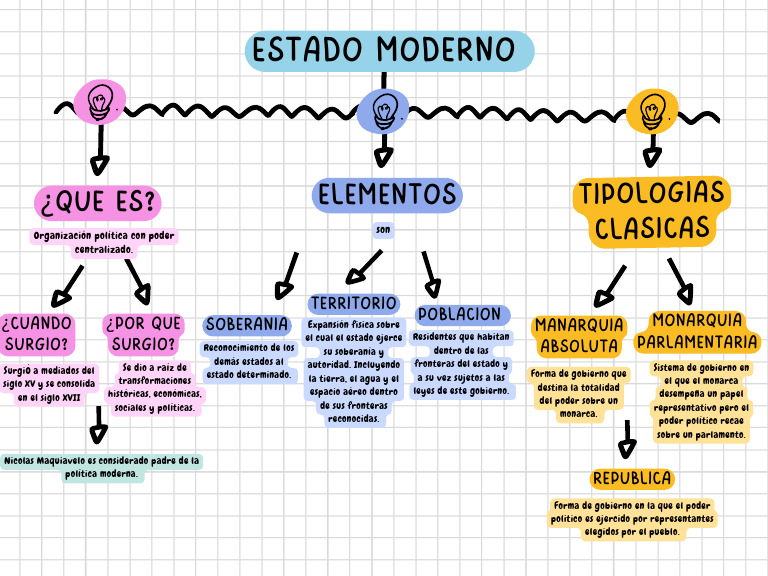 mapa conceptual | PDF | Estado (política) | Soberanía