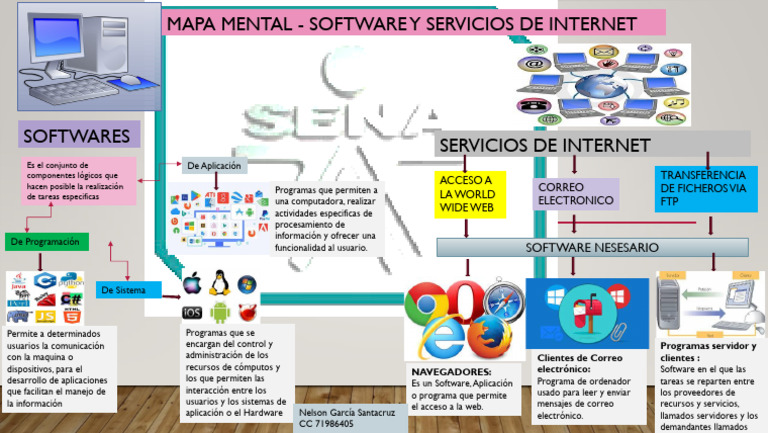 Mapa Mental - Software y Servicios de Internet | PDF | Software de la ...