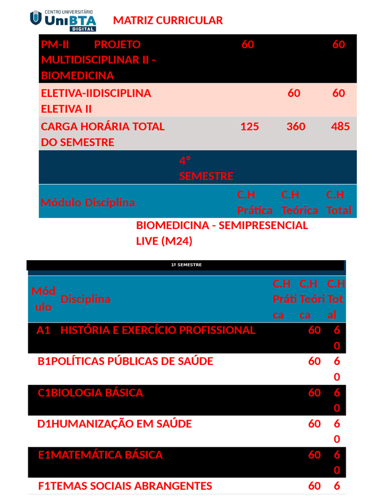Grade Curricular de Biomedicina | PDF | Ciências da Saúde ...