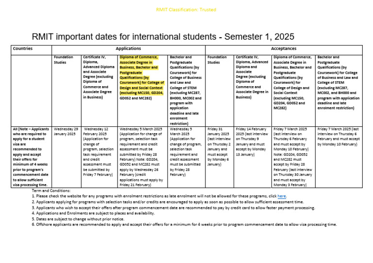 RMIT Foundation Important Dates 2025 | PDF | Diploma | Associate Degree