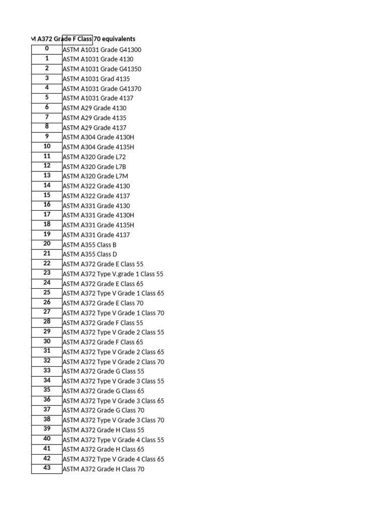 ASTM A372 Grade F Class 70 Equivalents | PDF | Steel | Metals